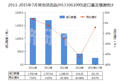 2011-2015年7月其他潔齒品(HS33061090)進(jìn)口量及增速統(tǒng)計(jì)